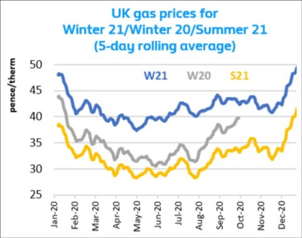 UK gas prices UK gas prices