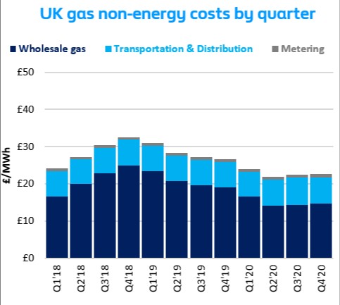 UK gas non-energy costs by quarter UK gas non-energy costs by quarter