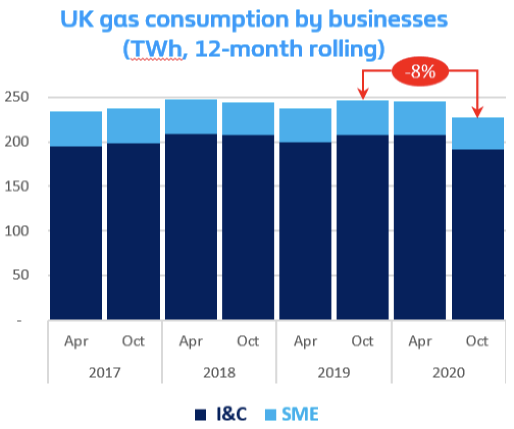 UK gas consumption UK gas consumption