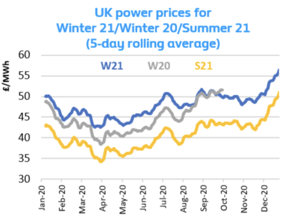 UK power prices UK power prices