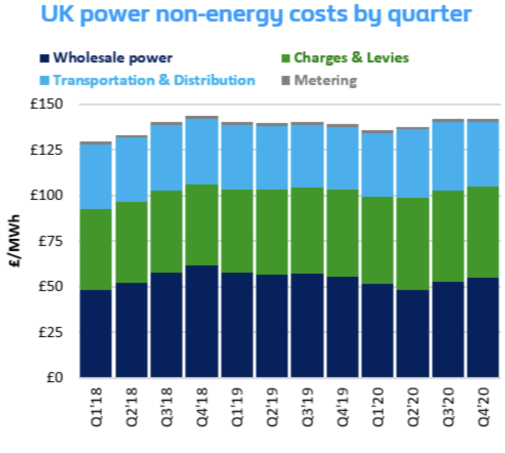 UK power non-energy costs by quarter UK power non-energy costs by quarter
