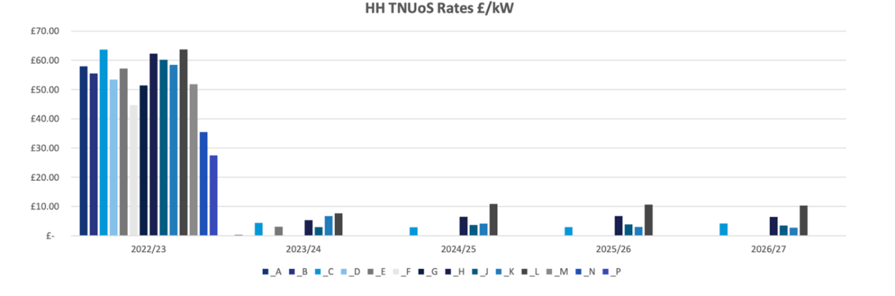 HH-TNUoS-Rates HH-TNUoS-Rates