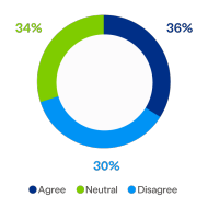 Key Statistic: 36% of businesses face growing pressure Key Statistic: 36% of businesses face growing pressure