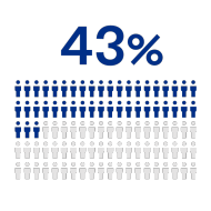 Key statistic: 43% say access to funds remains a challenge Key statistic: 43% say access to funds remains a challenge