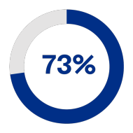 Key statistic: 73% of businesses say CO2 will be a focus Key statistic: 73% of businesses say CO2 will be a focus