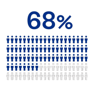 Key statistic: 68% of businesses factor in Scope 1 and 2 reporting Key statistic: 68% of businesses factor in Scope 1 and 2 reporting