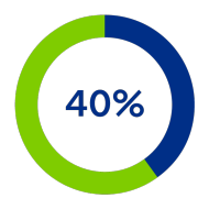 Key statistic: 40% of firms’ claims could be misleading Key statistic: 40% of firms’ claims could be misleading