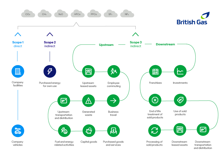 Carbon reporting - Supply scope infographic Carbon reporting - Supply scope infographic