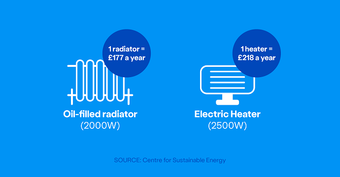 Asset 1: How much a radiator and heater costs per year Asset 1: How much a radiator and heater costs per year