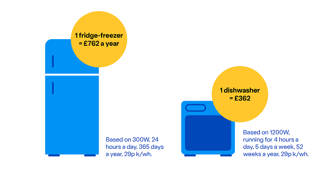 Asset 4: How much freidge/freezers and dishwashers cost Asset 4: How much freidge/freezers and dishwashers cost